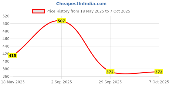 amazon.in neev soaps Neev Herbal Handmade Soaps Almond Rose Soap (100gm) - Set of 3 neev soaps Price History Graph from 18 May 2025 to 6 Oct 2025