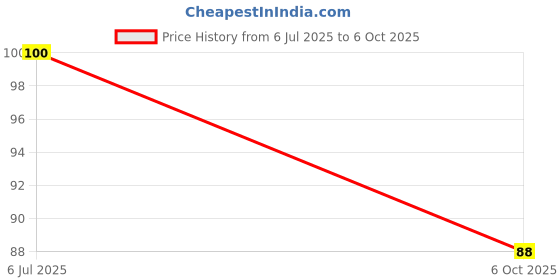 amazon.in Neev Soaps Zero Chemical Anattoo Red Lip Gloss (Red) Price History Graph from 6 Jul 2025 to 6 Oct 2025
