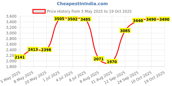 amazon.in NEEWER 15 Pro Max Cage Phone Video Rig with Snap On 67mm Filter Adapter, 17mm Lens Backplane, Cold Shoe, 1/4" Tripod Mount, Cleaning Cloth, Metal Phone Stabilizer for Video Recoding TikTok, PA024 Price History Graph from 5 May 2025 to 17 Oct 2025