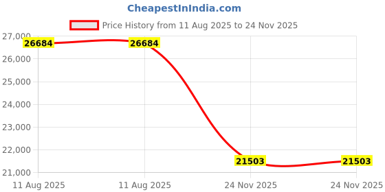 amazon.in NEEWER 18 Inch Ring Light with Tripod Stand, 55W Large LED Ringlight, Cold Shoe Phone Holder Compatible with iPhone Camera for Video Recording Photography Streaming Selfie Makeup Studio Photo, RL-18 Price History Graph from 11 Aug 2025 to 24 Nov 2025