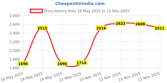 amazon.in NEEWER 2 Pack Cold Shoe Mount Adapter with 1/4" Screws for Flash LED Light Monitor Microphone, Aluminum Shoe Mount with Anti Twist Pins Non Slip Pads Compatible with SmallRig Cage Top Handles, UA031 Price History Graph from 16 May 2025 to 15 Nov 2025