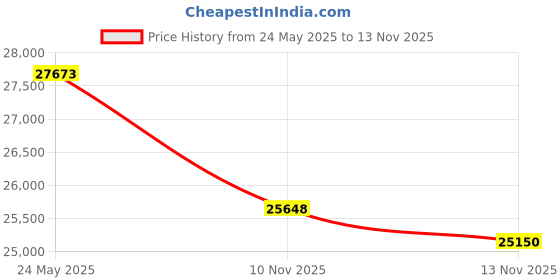 amazon.in NEEWER 26inch/65cm Parabolic Softbox Quick Set up Quick Folding, with Diffusers/Honeycomb Grid/Bag, Compatible with Aputure 120d Light Dome Godox sl60w NEEWER RGB CB60 and Other Bowens Mount Lights Price History Graph from 24 May 2025 to 13 Nov 2025