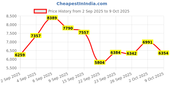 amazon.in NEEWER 45X Phone Microscope for 17mm Thread Lens Backplane, Rechargeable Close Up Zoom Lens with 50mA Battery, LED Light, Type C Cable Compatible with iPhone Samsung Cage with 17mm Lens Adapter, LS-42 Price History Graph from 2 Sep 2025 to 9 Oct 2025