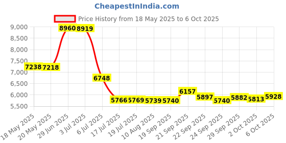amazon.in NEEWER 67mm Clip On Variable ND2-ND32 Phone Lens Filter Kit, Phone Clip with Magnetic Adapter Ring/Cold Shoe/Locking Knob, HD Magnetic ND Filter for iPhone 15 Pro Max 14 13 Galaxy S22 S23 S24 Ultra Price History Graph from 18 May 2025 to 6 Oct 2025
