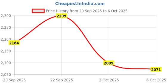 amazon.in NEEWER Camera Top Handle with 3/8" ARRI Locating Pins, Comfort Silicone Grip with 1/4" 3/8" Threads and 3 Cold Shoes, Compatible with SmallRig Handles Camera Cages Video Rigs, CA007 Price History Graph from 20 Sep 2025 to 2 Oct 2025