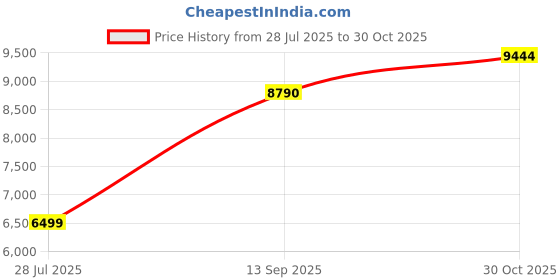 amazon.in NEEWER HD 60mm Telephoto Lens Only for 17mm Thread Backplate, 2X Magnification Compatible with SmallRig NEEWER iPhone Samsung Phone Cage Case with 17mm Lens Adapter, LS-41 Price History Graph from 28 Jul 2025 to 30 Oct 2025