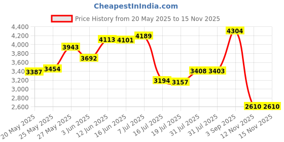 amazon.in NEEWER Magnetic Phone Tripod Mount Adapter with 1/4" Holes Compatible with iPhone MagSafe Selfie Stick for 14 Pro/Pro Max/Plus/Mini 13 12, Phone Holder for Ring Light Video Recording, PA010 Price History Graph from 20 May 2025 to 15 Nov 2025