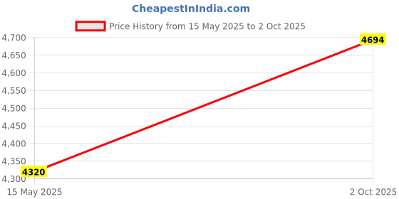 amazon.in NEEWER Magnetic RGB Video Light, 360Ã‚° Full Color RGB61 LED Camera Light with 3 Cold Shoe Mounts/CRI 97+/20 Scene Modes/2500K-8500K/2000mAh Rechargeable Portable Photography Selfie Lighting Price History Graph from 15 May 2025 to 2 Oct 2025