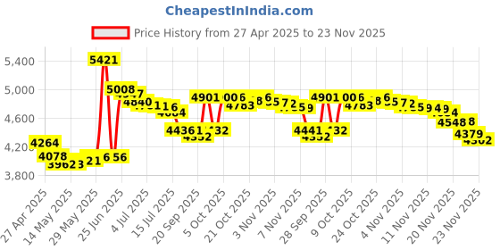 amazon.in NEEWER Mount Bracket SSD Holder with Cold Shoe Cable Clamp, 1.6"-2.6" for Samsung T5 T7 SSD SanDisk Compatible with SmallRig Cage for BMPCC 4K 6K Compatible with iPhone 15 Pro Max Phone Cage, UA035 Price History Graph from 27 Apr 2025 to 22 Nov 2025