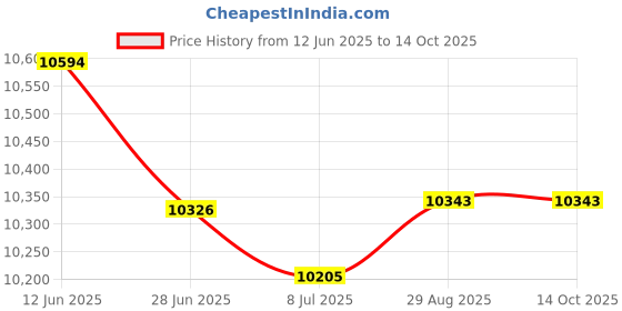 amazon.in Neewer Neewer Camera Bag with Flexible Dividers, Padded/Shock-Protection, for Slr and Dslr Cameras, Lenses, Flash Light, Remote Other Accessories neewer Price History Graph from 12 Jun 2025 to 14 Oct 2025