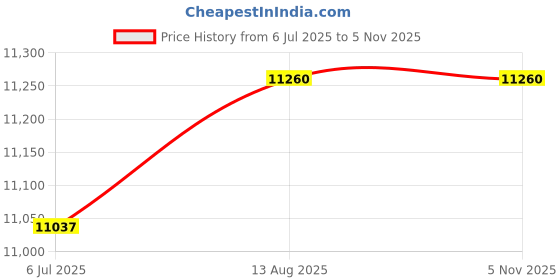 amazon.in NEEWER OSMO Action FOV Boost Lens, 185° FOV Wide Angle Lens Compatible with DJI OSMO Action 4/5 Pro Accessories, Threaded Attachment Coated Action Camera Lens, FL-B30 Price History Graph from 6 Jul 2025 to 5 Nov 2025