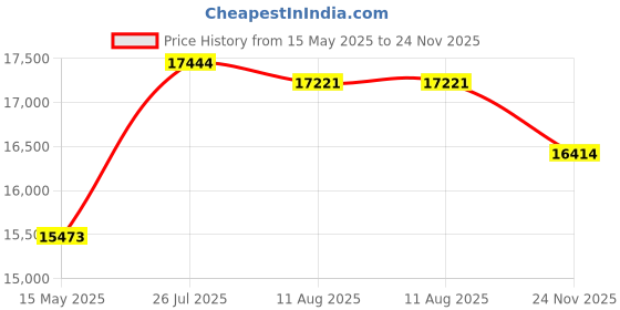 amazon.in NEEWER PA042 S24 Ultra Phone Cage Video Rig Stabilizer with PA045S Quick Release Side Handle, PA045E Bluetooth Shutter Handle, 67mm Filter Adapter, 17mm Lens Backplate, T Mount Lens Adapter, Wipe Price History Graph from 15 May 2025 to 24 Nov 2025
