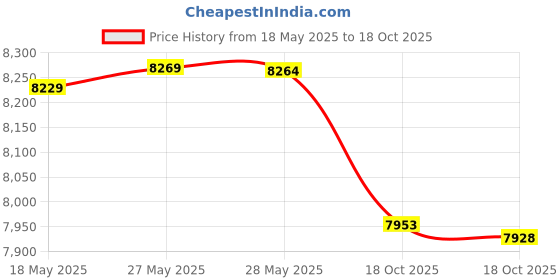 amazon.in Neewer Portable 3 Sections Stretchable Handheld Microphone Boom Pole with Standard 5/8 inch-27 Threads and Adjustable Length from 3 feet to 8 feet (NW-7000) Price History Graph from 18 May 2025 to 18 Oct 2025