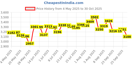 amazon.in Neewer Professional Curved Tips DSLR Camera Lens Spanner Wrench Repairing Opening Tool Stainless Steel for Most DSLR Cameras Price History Graph from 4 May 2025 to 30 Oct 2025