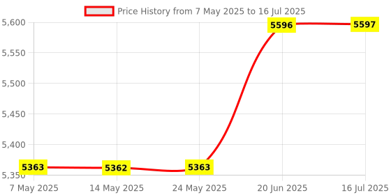 amazon.in NEEWER Q4 Power Adapter and Power Cord Set, AC Power Adapter and Power Cable for Q4 Flash Strobe, NC-Q4 Price History Graph from 7 May 2025 to 16 Jul 2025