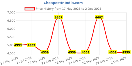 amazon.in Neewer S25 Ultra Phone Cage, Mobile Video Rig Phone Stabilizer with 67mm Filter Adapter, 17mm Lens Backplate, T Mount Lens Adapter, Compatible with Samsung Galaxy Moment T Series Lenses, PA082 neewer Price History Graph from 17 May 2025 to 2 Dec 2025