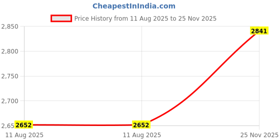 amazon.in Neewer Smartphone Holder Vertical Bracket with 1/4-inch Tripod Mount - Phone Clip Tripod Adapter for iPhone Xs MAX/XS/XR/X/ 8, Samsung S9+/ S9/ S8 and Other Phones Within 1.9-3.9 inches Width Price History Graph from 11 Aug 2025 to 25 Nov 2025