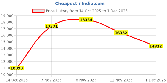 amazon.in NEEWER Telephoto Lens HD 85mm Phone Only Back Plate 17mm, 2.5X Magnification Compatible with SmallRig NEEWER Cage for iPhone Samsung with 17mm Adapter & Lens Cap, LS-59 Price History Graph from 14 Oct 2025 to 1 Dec 2025