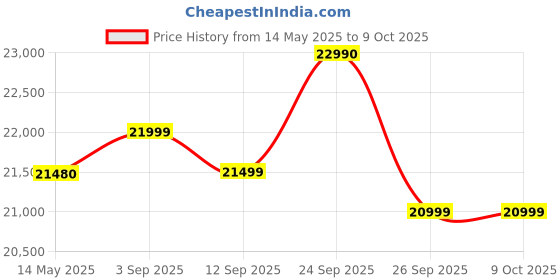 amazon.in NEEWER Teleprompter X17 with RT-110 Remote & APP Control (Bluetooth Connection via NEEWER Teleprompter App), 17" No Assembly Compatible with iPad Android Tablet/Camera/Camcorder, Max Load 44.1Ib/20kg neewer Price History Graph from 14 May 2025 to 8 Oct 2025