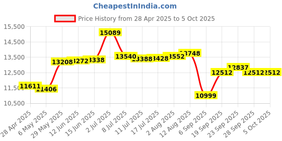 amazon.in Neewer TT560 Flash Speedlite for SLR Digital Cameras with Single-Contact Hot Shoe Price History Graph from 28 Apr 2025 to 5 Oct 2025