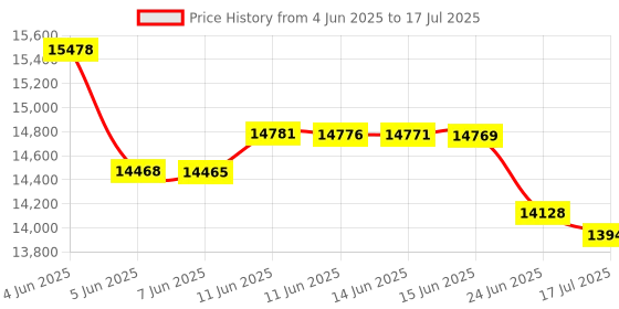 amazon.in Neewer VK750 II i-TTL Speedlite Flash with LCD Display for Nikon DSLR Cameras Price History Graph from 4 Jun 2025 to 17 Jul 2025