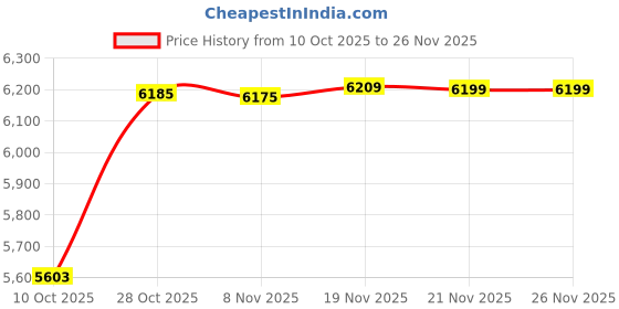 amazon.in NEEWER Z160 SE Camera Flash, 20Ws GN15 6000±200K Speedlight, Manual 1/1-1/128 Power & S1/S2 Mode 3.7V/1200mAh Battery 650 Full Power Studio Light, Compatible with Canon Nikon Sony Fuji Olympus Cameras Price History Graph from 10 Oct 2025 to 26 Nov 2025