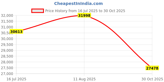 amazon.in NEEWER Z2-C 2.4G TTL Round Head Flash Speedlite Compatible with Canon, 76Ws Speedlight with Upgraded UI, Modeling Lamps, TTL/M Quick TCM Switch, 1/8000s HSS, 2600mAh Battery, Cleaning Cloth Price History Graph from 16 Jul 2025 to 30 Oct 2025