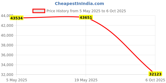 amazon.in NEEWER Z2-F 2.4G TTL Round Head Camera Flash Speedlite Compatible with Fujifilm, 76Ws 1/8000s HSS Flash Upgraded UI, 2 Modeling Lamps TTL/M Quick TCM Switch 7.2V/3000mAh Battery 600 Full Power Flash Price History Graph from 5 May 2025 to 6 Oct 2025