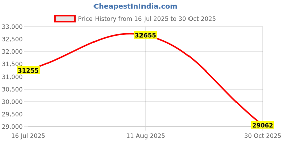 amazon.in NEEWER Z2-N 2.4G TTL Round Head Flash Speedlite Compatible with Nikon, 76Ws Speedlight with Upgraded UI, Modeling Lamps, TTL/M Quick TCM Switch, 1/8000s HSS, 2600mAh Battery, Cleaning Cloth Price History Graph from 16 Jul 2025 to 30 Oct 2025