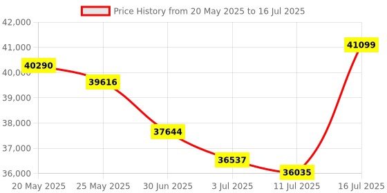 amazon.in NEEWER Z2-N 2.4G TTL Round Head Flash Speedlite Compatible with Nikon Cameras, 76Ws 1/8000s HSS with Diffuser, 2 Modeling Lamps, Upgraded UI, TTL/M Toggle Key, 3000mAh Battery, 600 Full Power Flash Price History Graph from 20 May 2025 to 16 Jul 2025