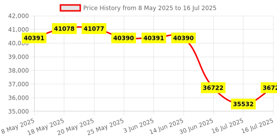 amazon.in NEEWER Z2-S 2.4G TTL Round Head Flash Speedlite for Sony, Upgraded UI, 2 Adjustable Modeling Lamps, TTL/M Quick Switch TCM Key, 76Ws Speedlight 1/8000s HSS 7.4V/2600mAh Battery 480 Full Power Flash Price History Graph from 8 May 2025 to 16 Jul 2025