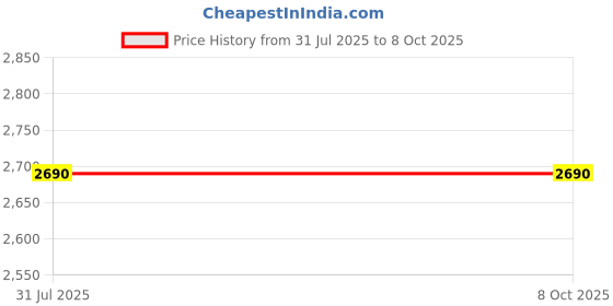 amazon.in NEEY 20S,2A Active Equalizer Balancer LFP, Lifepo4 60V Battery Pack., Battery Energy Transfer Board Active Equalization Module with Connector Wire. Price History Graph from 31 Jul 2025 to 7 Oct 2025