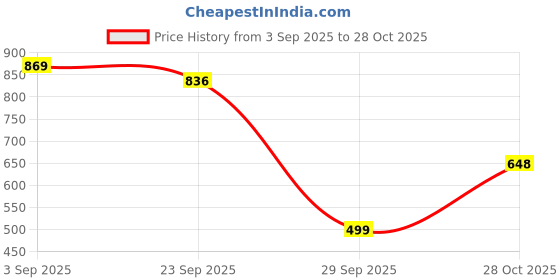 amazon.in NEEYATI Combo Pack of Watch induced & Exceed Helicopter for Kids Price History Graph from 3 Sep 2025 to 28 Oct 2025