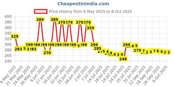 amazon.in NEEYATI Elevate Playtime with a Radio-Controlled Helicopter - Infrared Induction Flight, Gravity Control, 3D Light, USB Rechargeable for Indoor and Outdoor Flying Fun Price History Graph from 6 May 2025 to 8 Oct 2025