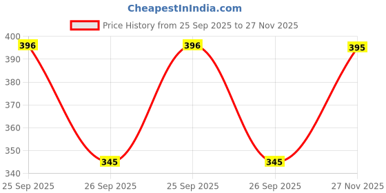 amazon.in NEEYATI Swimming Bag for Kids Cartoon Print Shoulder Bag Large Capacity Backpack for Girls Wet Dry Separation Beach Bag Storage Bag Drawstring Bag for Clothes,Swimming (Pink) Price History Graph from 25 Sep 2025 to 27 Nov 2025