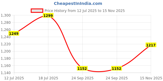 amazon.in nefer Women's Cotton Kurta Set nefer Price History Graph from 12 Jul 2025 to 15 Nov 2025