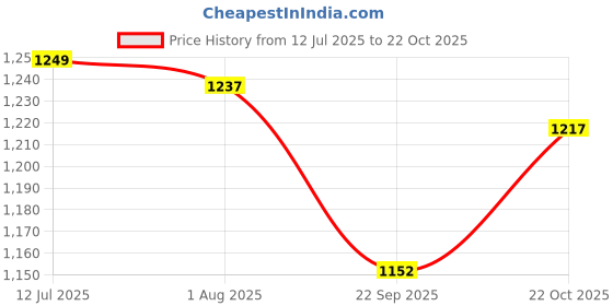 amazon.in nefer Women's Cotton Kurta Set nefer Price History Graph from 12 Jul 2025 to 22 Oct 2025
