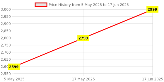 amazon.in Nefficar Handheld Wireless Microphone for Android, iPhone 15, Latptop, MacBook – Professional Cardioid – Recording, Podcasting, Voice Over, Content Creation, News Reporting, Interview Mic Price History Graph from 5 May 2025 to 17 Jun 2025
