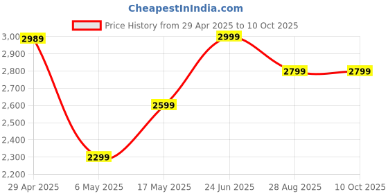 amazon.in Nefficar N358 Portable Voice Amplifier for Teachers with Wired Microphone & Speaker - 30+ Hour Battery Life - Teachers Mic for Classroom - 205g nefficar Price History Graph from 29 Apr 2025 to 9 Oct 2025
