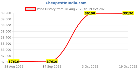 amazon.in Negative Pressure Gauge Calibrator for HVAC, Laboratories, Room Pressure Monitoring Model: ACE PSI-PP3L(Static Pressure Pump with Master Gauge) Price History Graph from 28 Aug 2025 to 18 Oct 2025