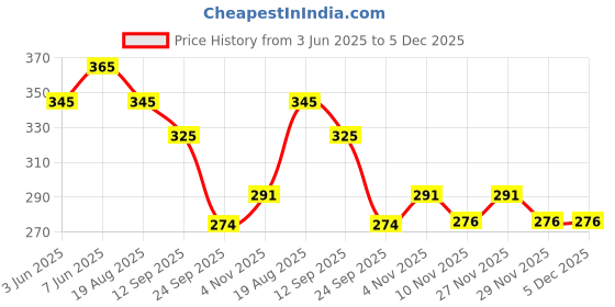 amazon.in negchaar Chiffon White Embroidered Dyeable Dupatta for Women | Premium Lightweight Chunni | Best Dupatta for Kurti & Salwar Suit | Festive & Casual Wear Wrap negchaar Price History Graph from 3 Jun 2025 to 5 Dec 2025