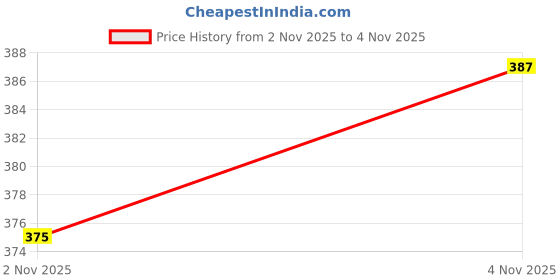 amazon.in negchaar Net Dupatta for Women with Cutwork & Mirror Work | Best Dupatta for Kurti & Salwar Suit | Festive, Wedding & Bridal Dupatta negchaar Price History Graph from 2 Nov 2025 to 4 Nov 2025