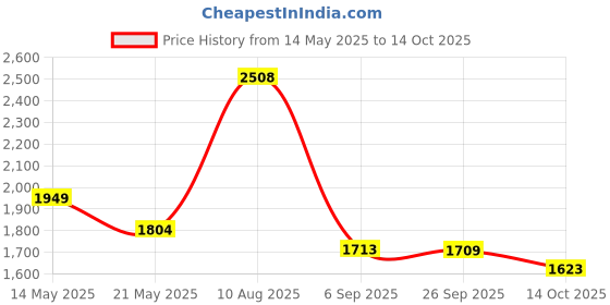 amazon.in Negi 1:18 Rechargeable Rock Crawling 4WD 2.4 Ghz 4x4 Rally Car Remote Control Monster Truck Kids Play Toys (Plastic,Blue) Price History Graph from 14 May 2025 to 14 Oct 2025