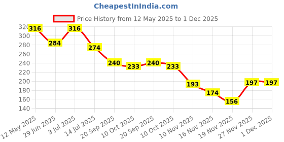 amazon.in Negi Battery Operated Mini Guitar Colourful with Delightful Music,Sound Key for Kids Price History Graph from 12 May 2025 to 30 Nov 2025
