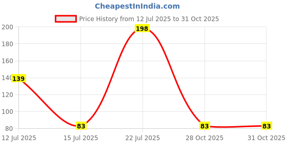 amazon.in Negi Brain Drain Puzzle Game for Kids and Adults Price History Graph from 12 Jul 2025 to 31 Oct 2025