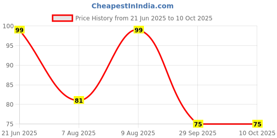 amazon.in Negi Educational Globes Series (202) Price History Graph from 21 Jun 2025 to 10 Oct 2025