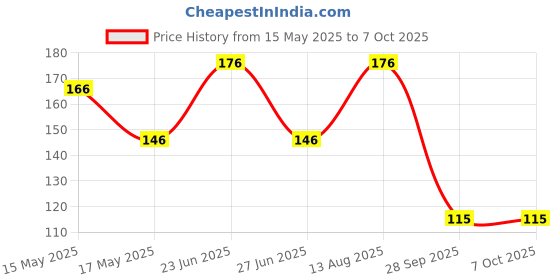amazon.in Negi Kid Bubble Refill Solution 1 Ltr For Bubble Machine, Bubble Gun Blower, Giant Bubble Wand Multicolor Price History Graph from 15 May 2025 to 7 Oct 2025