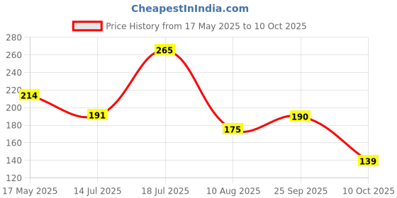 amazon.in Negi Kid Melodious Drum Master Smile, Multi Colour Price History Graph from 17 May 2025 to 10 Oct 2025