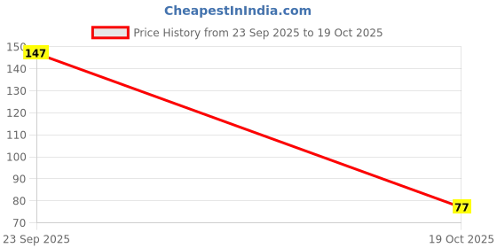 amazon.in Negi Musical Plastic Flute for Kids (Colour May Vary) Price History Graph from 23 Sep 2025 to 19 Oct 2025