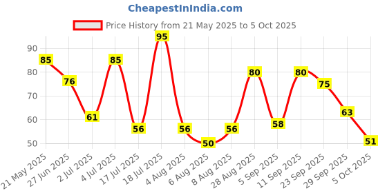 amazon.in Negi Skipping Rope, Multi Color negi Price History Graph from 21 May 2025 to 5 Oct 2025